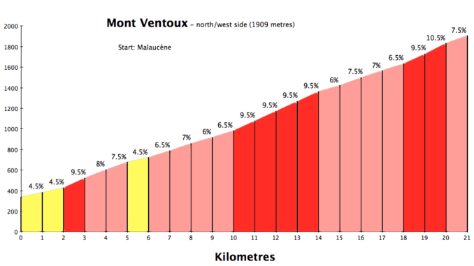 Mont Ventoux Malaucene - stigningsprocenter