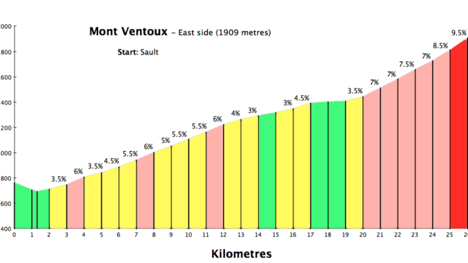 Mont Ventoux Sault - stigningsprocenter